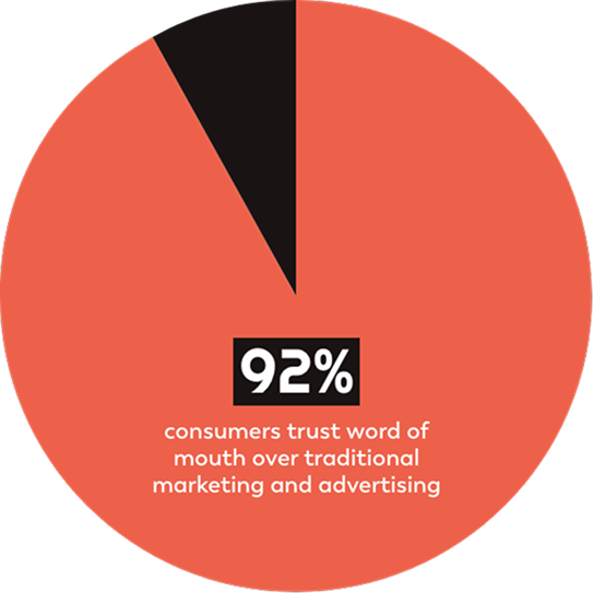 pie chat displaying the statistic 92% consumers trust word pf mouth over traditional marketing and advertising